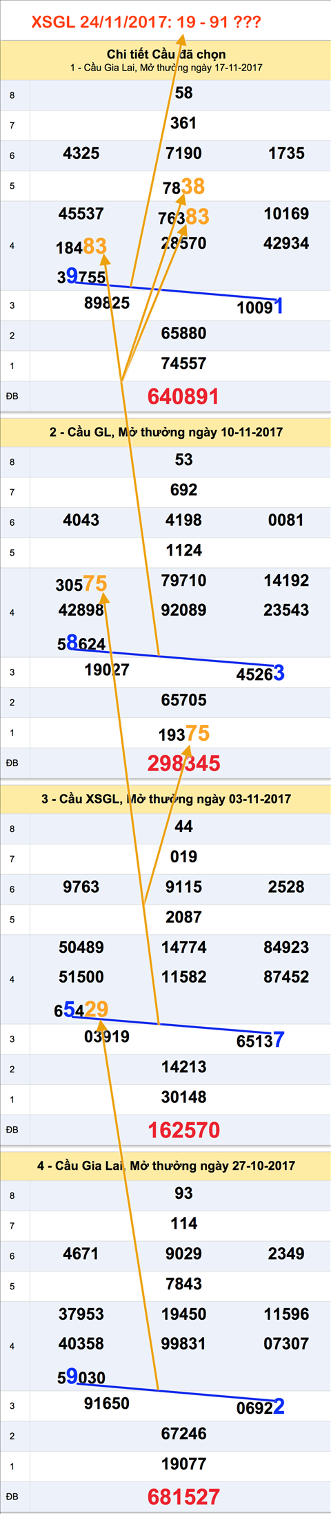Tham khao XSMT - An so XSGL 24-11-2017